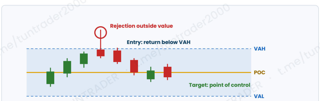 Return to value or accepted breakout?