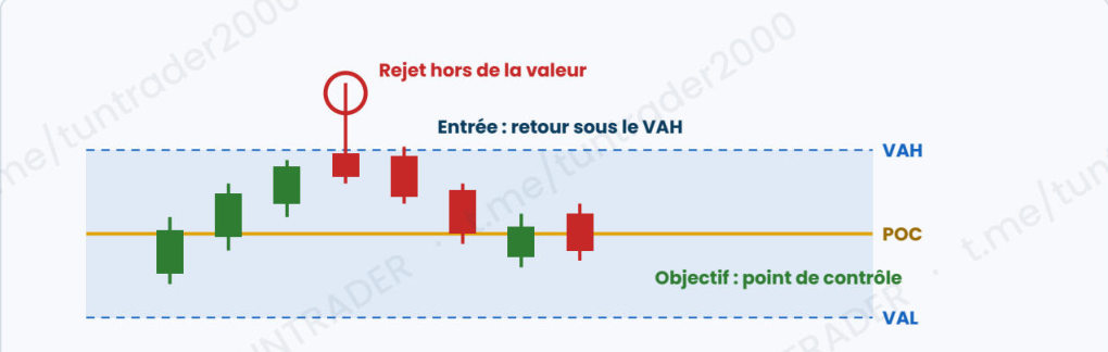 Retour dans la valeur ou cassure acceptée ?